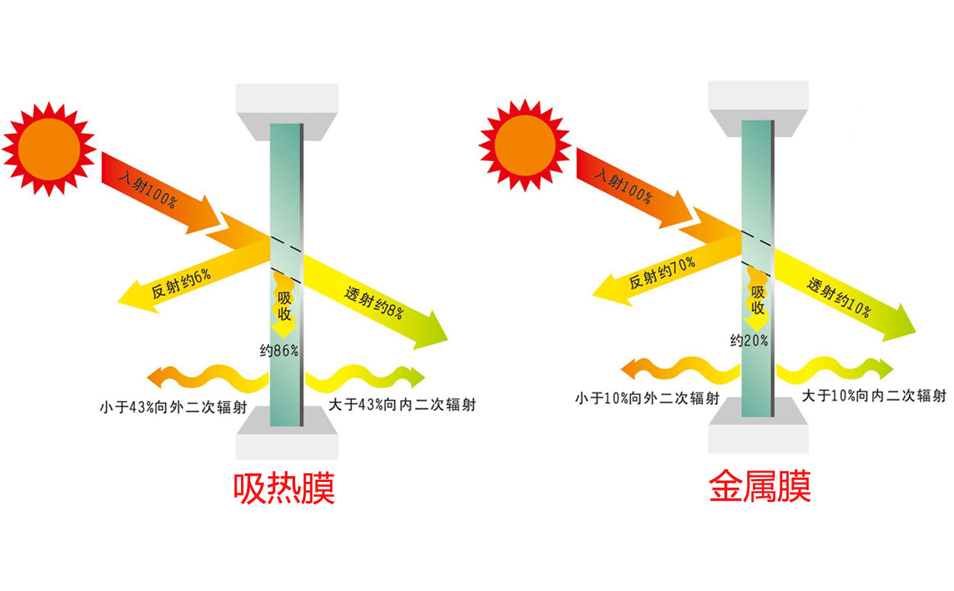 汽車隔熱膜的工作原理