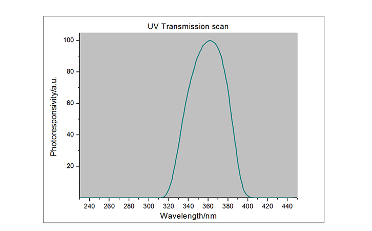 LS120UV能量計(jì)光譜響應(yīng)曲線圖