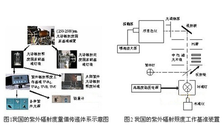 紫外輻射度計量基準裝置