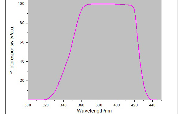 UV LED能量計(jì)光譜響應(yīng)曲線